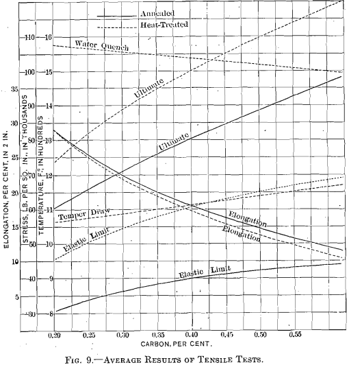 average result of tensile tests