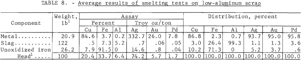 average-results-of-smelting-tests-on-low-aluminum-scrap