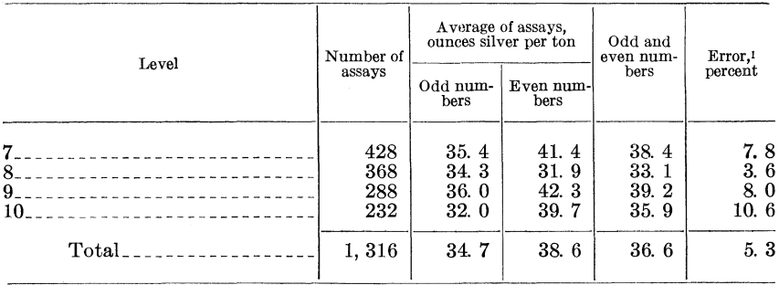 average-of-assays