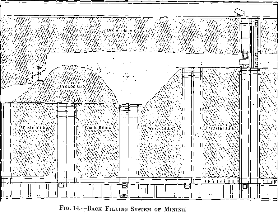 back filling system of mines