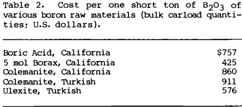 boron-raw-materials