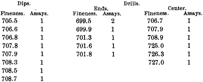 bullion-dips-drills