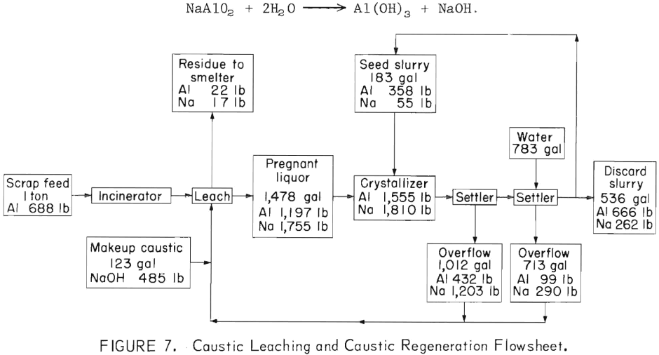 caustic-leaching-and-caustic-regeneration-flowsheet