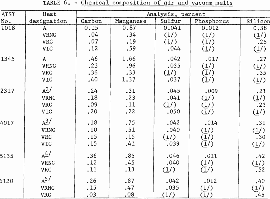 chemical-composition-of-air-and-vacuum-melts