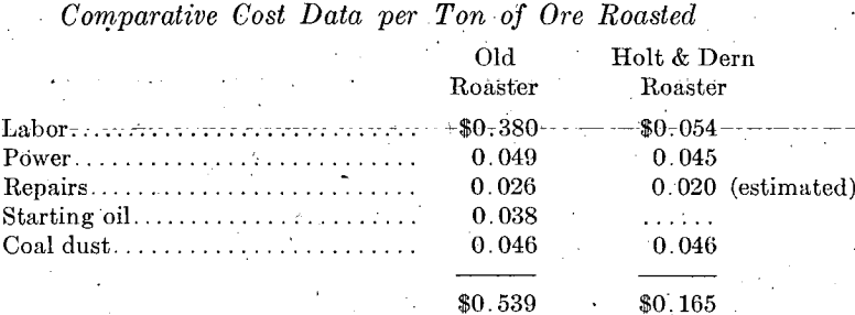 chloridizing-leaching-comparative-cost-data-per-ton-of-ore-roasted