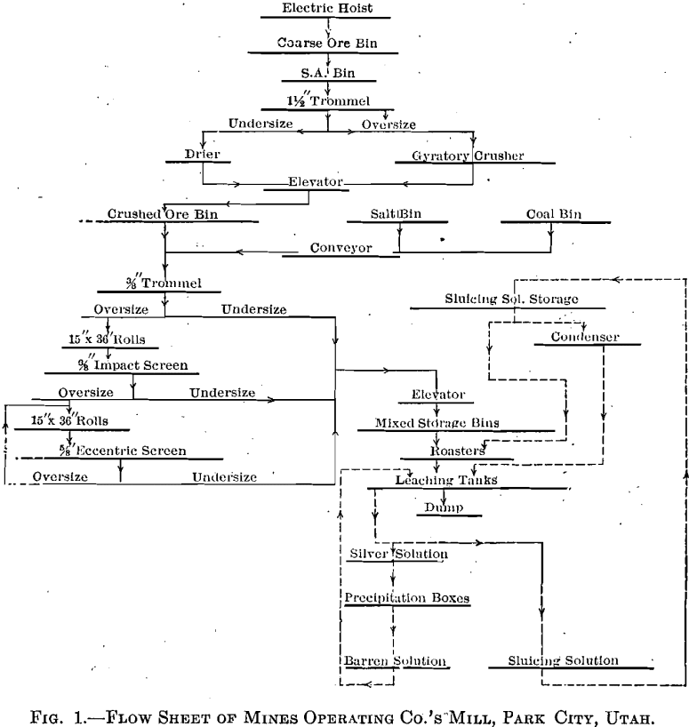 chloridizing leaching flowsheet of mines operating co.