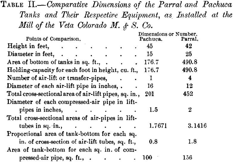 comparative dimensions of the parral and pachuca tanks and their respcetive equipment