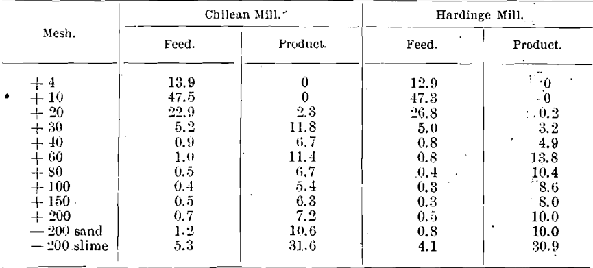 comparison-between-chilean-mill-and-hardinge-mill