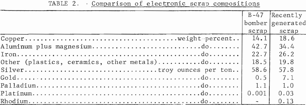 comparison-of-electronic-scrap-compositions