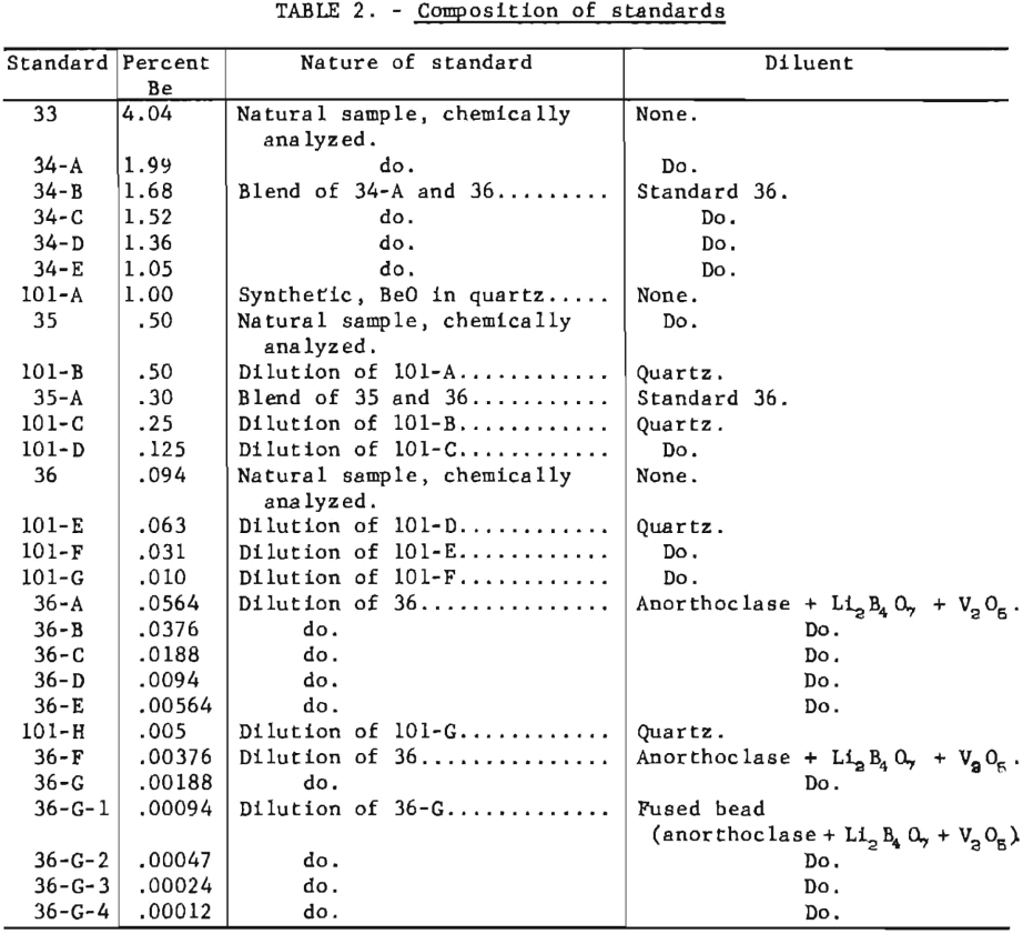 composition of standards