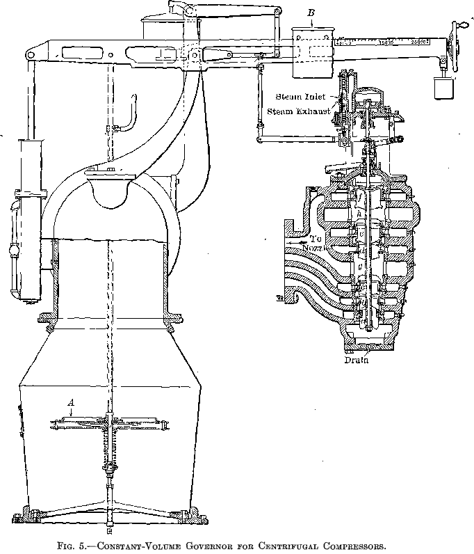 constant volume governor