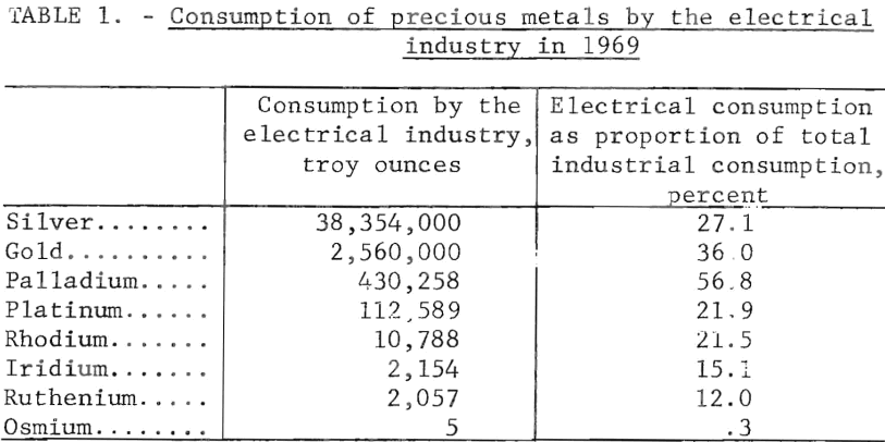 consumption-of-precious-metals-by-the-electrical-industry