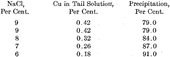 copper-precipitation-tail-solution