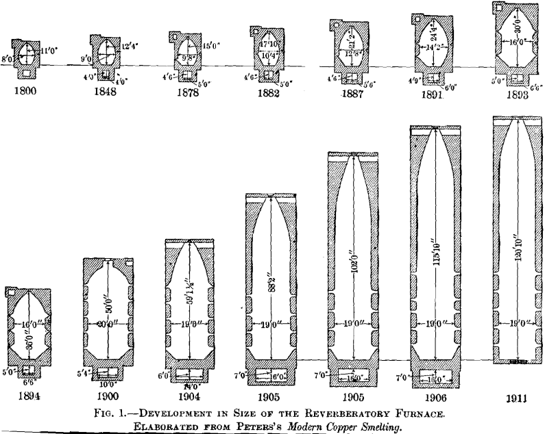 copper smelting development in size of the reverberatory furnace