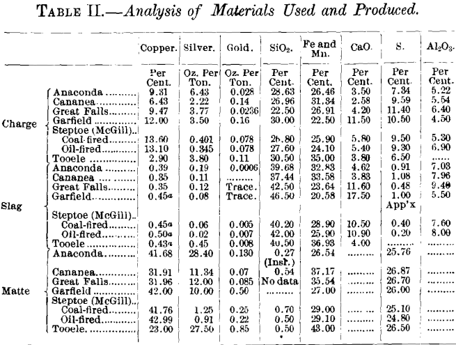 copper-smelting-furnace-analysis-of-materials-used-and-produced