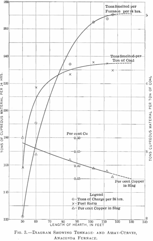 copper-smelting-furnace-tonnage-and-assay-curves