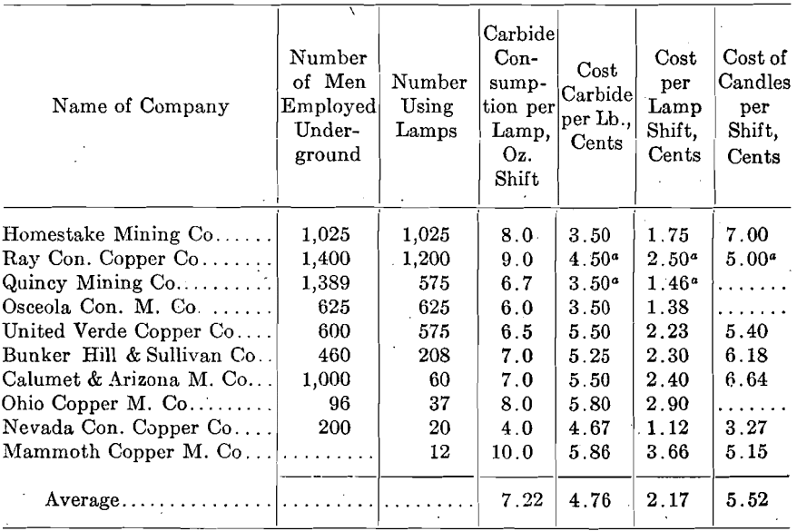 cost of acetylene lighting