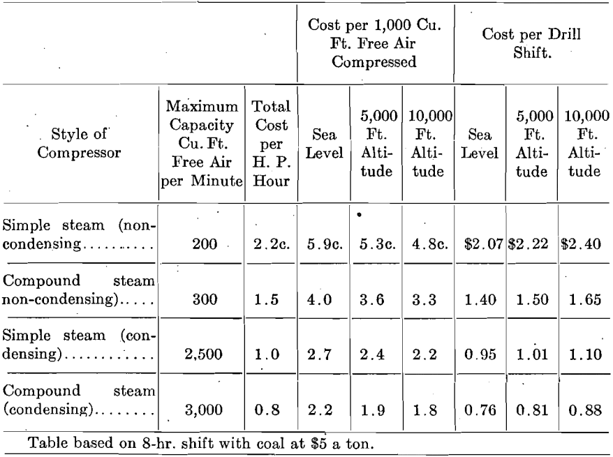 cost per drill shift