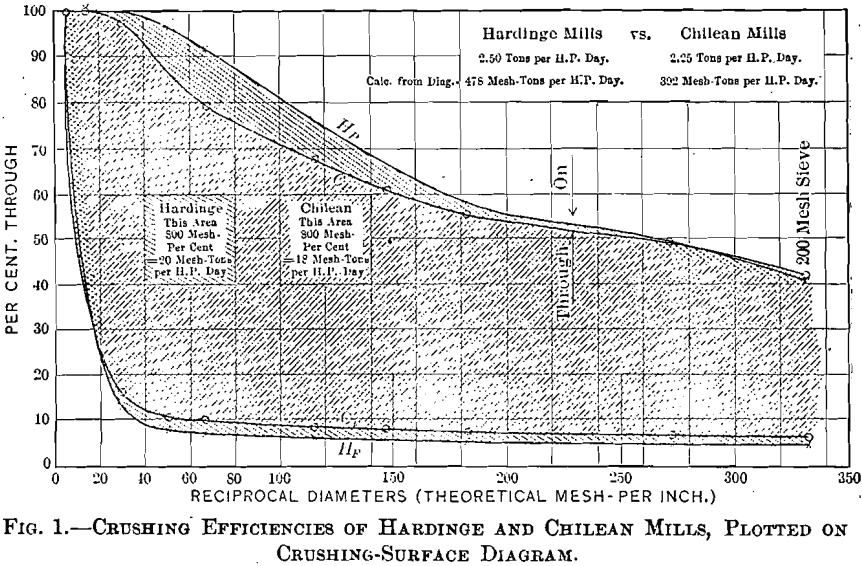 crushing efficiencies of hardinge and chilean mills