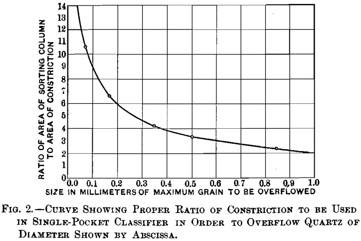 curve-showing-proper-ratio-of-constriction