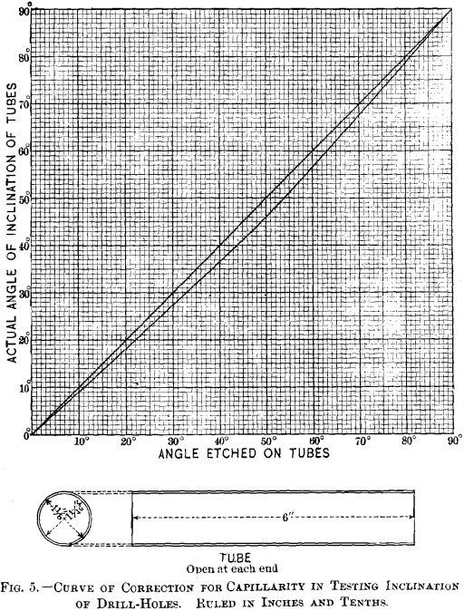 curve-of-correction-for-capillarity-in-testing-inclinations-of-drill-holes