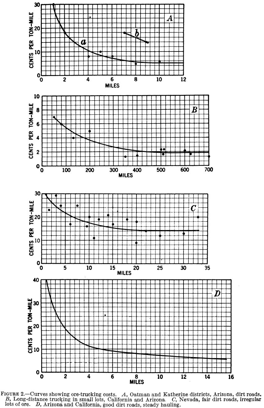 curves showing ore-trucking costs