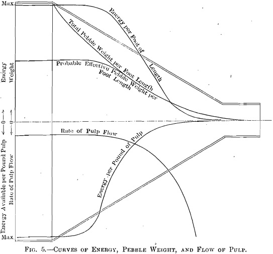 curves-of-energy-pebble-weight-and-flow-of-pulp