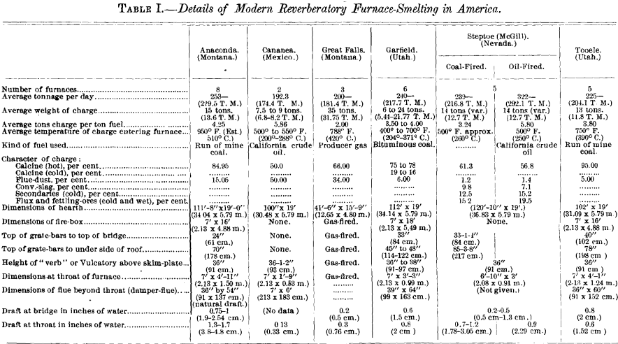 details-of-modern-reverberatory-furnace-smelting-in-america