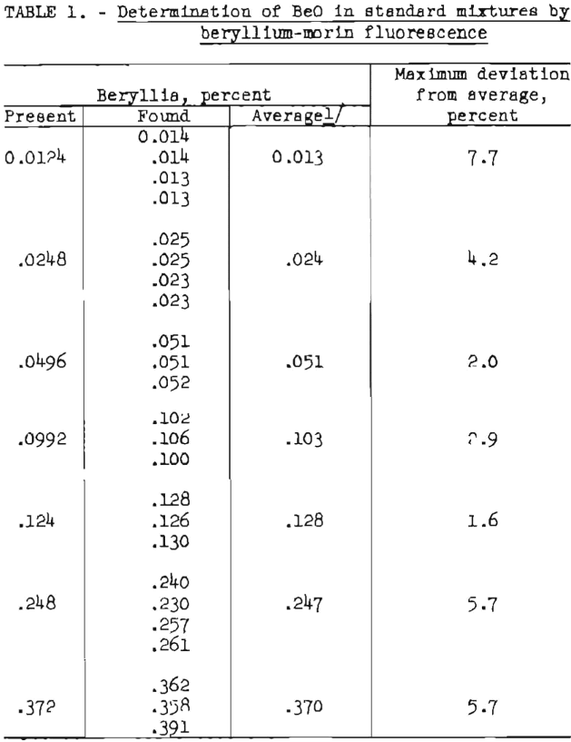 determination of beo in standard mixtures by beryllium-morin fluorescence