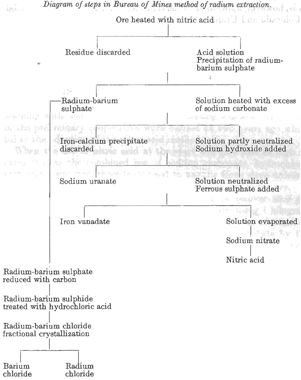 diagram-of-steps-in-bureau-of-mines-method-of-radium-extraction