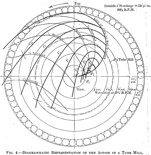 diagramatic-representation-of-the-action-in-a-tube-mill