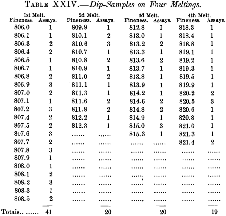 dip-samples on four meltings