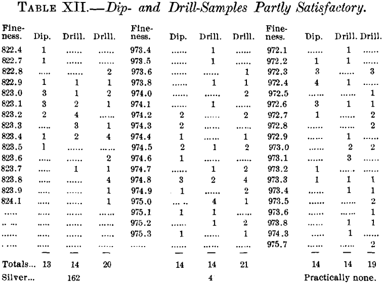 dip-and-drill-samples-partly-satisfactory