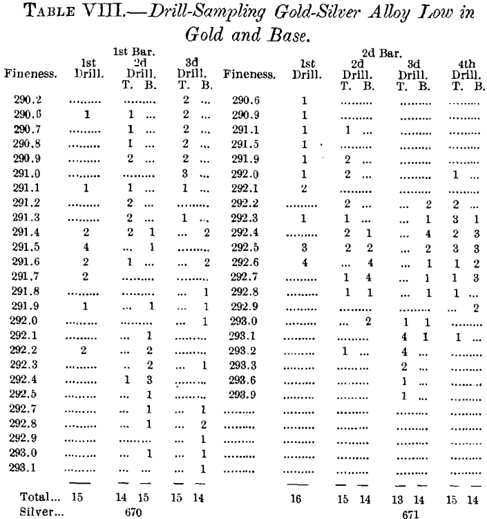 drill-sampling gold-silver alloys low in gold and base