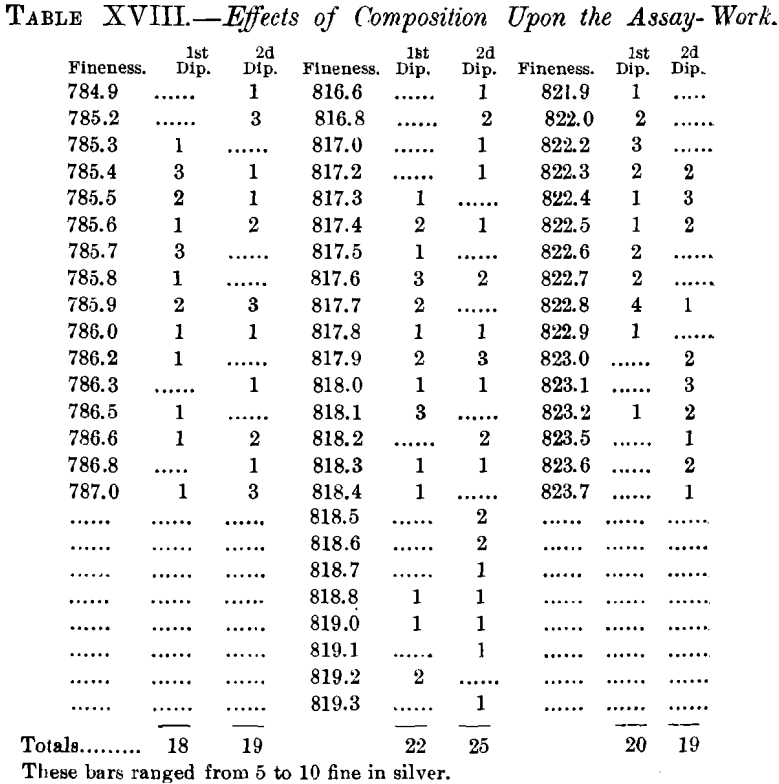 effects of composition upon the assay-work