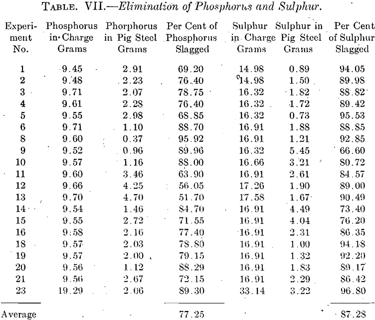 elimination of phosphorus and sulphur