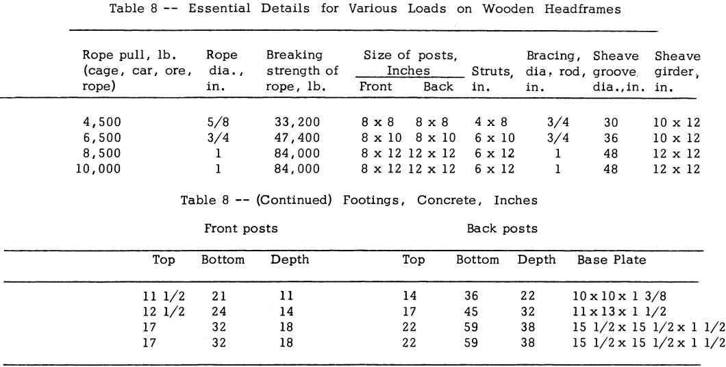 essential details for various loads on wooden headframes