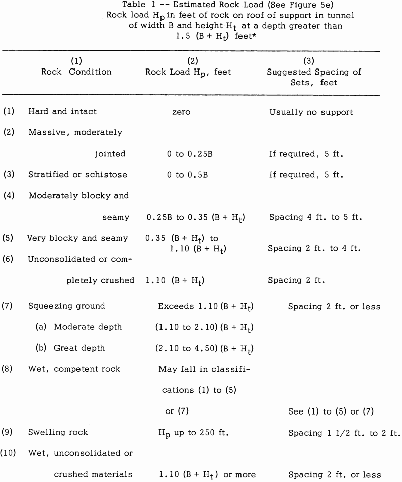 estimated-rock-loads