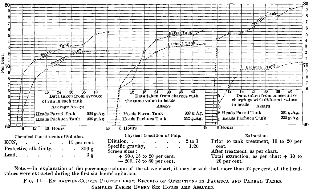 extraction curves plotted from records of operations in pachuca and parral tanks