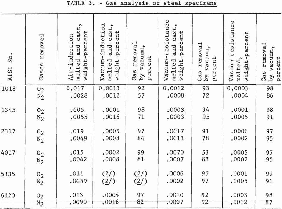 gas analysis of steel specimens