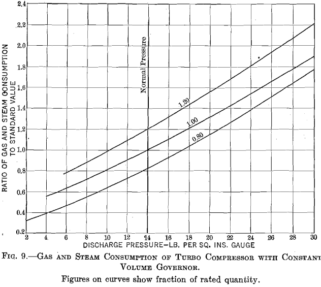 gas-and-steam-consumption