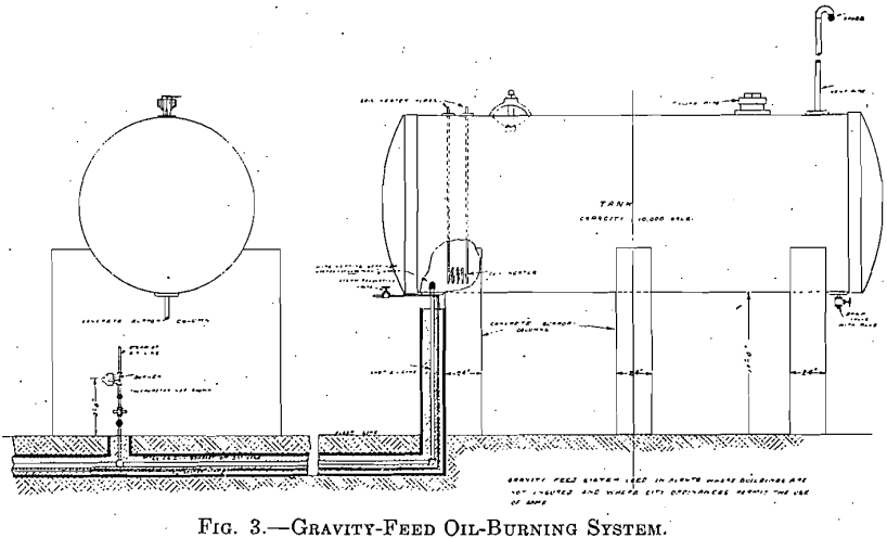 gravity-feed-oil-burning-system