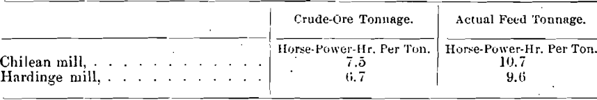 hardinge mills vs. chilean mills -ore-&-feed