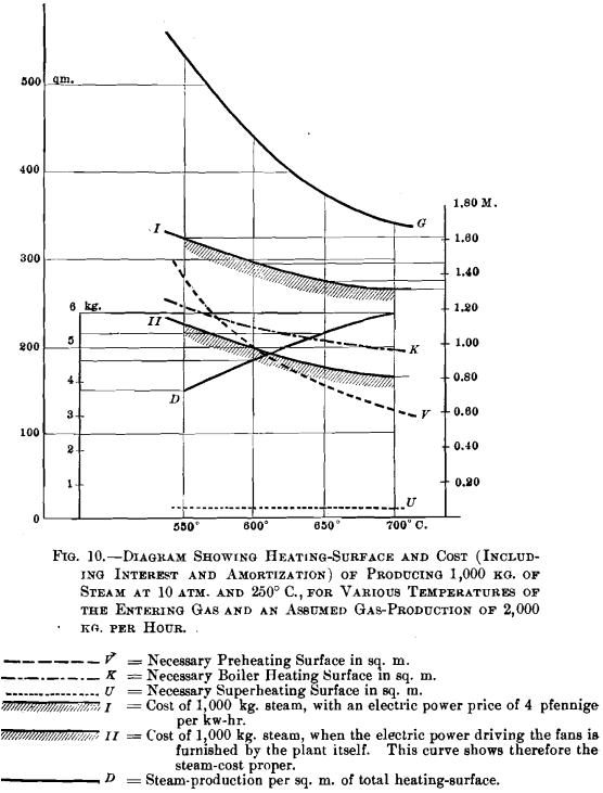 heating-surface and costing interest