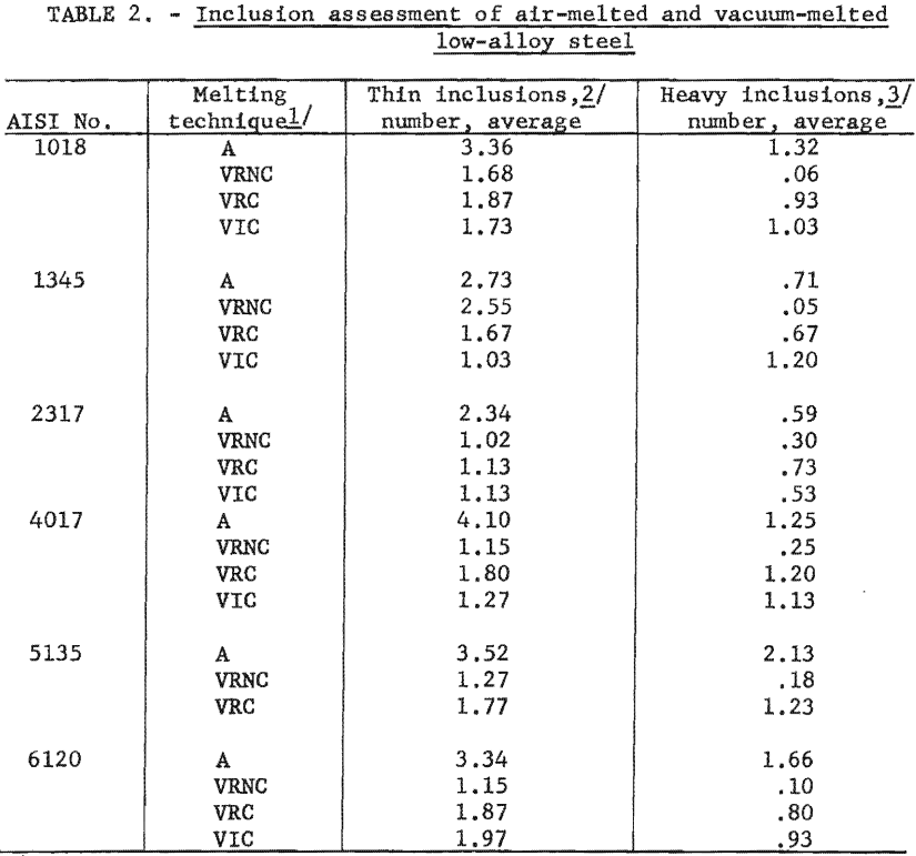 inclusion assessment of air-melted and vacuum-melted