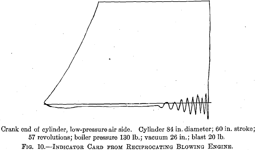 indicator-card-from-reciprocating-blowing-engine