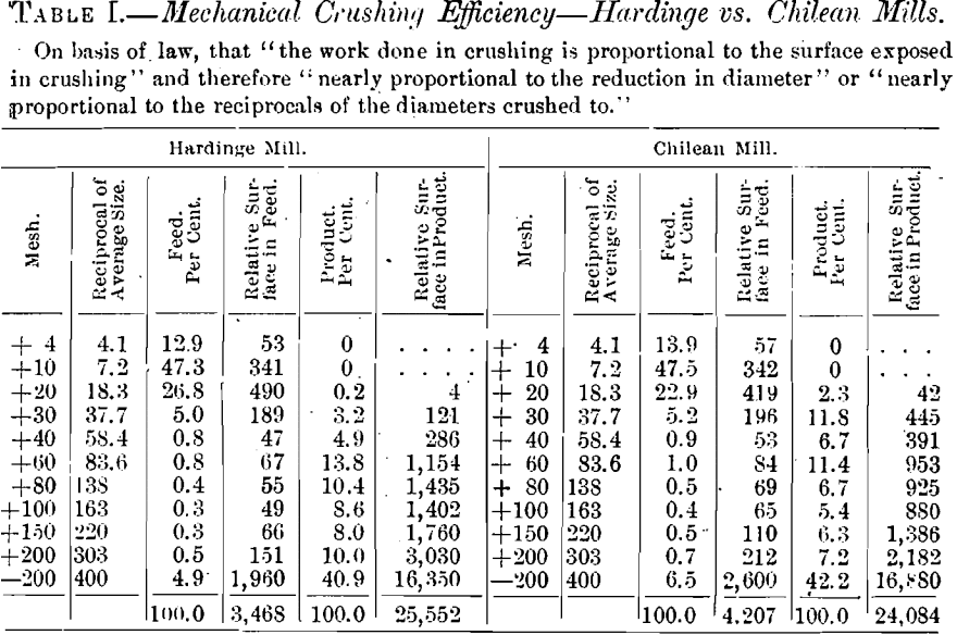 mechanical crushing efficiency