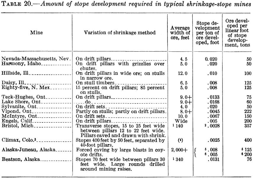 metal-mining-method-amount-of-stope-development-required