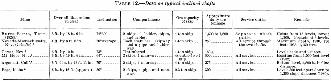 metal-mining-method-data-on-typical-vertical-shafts-2