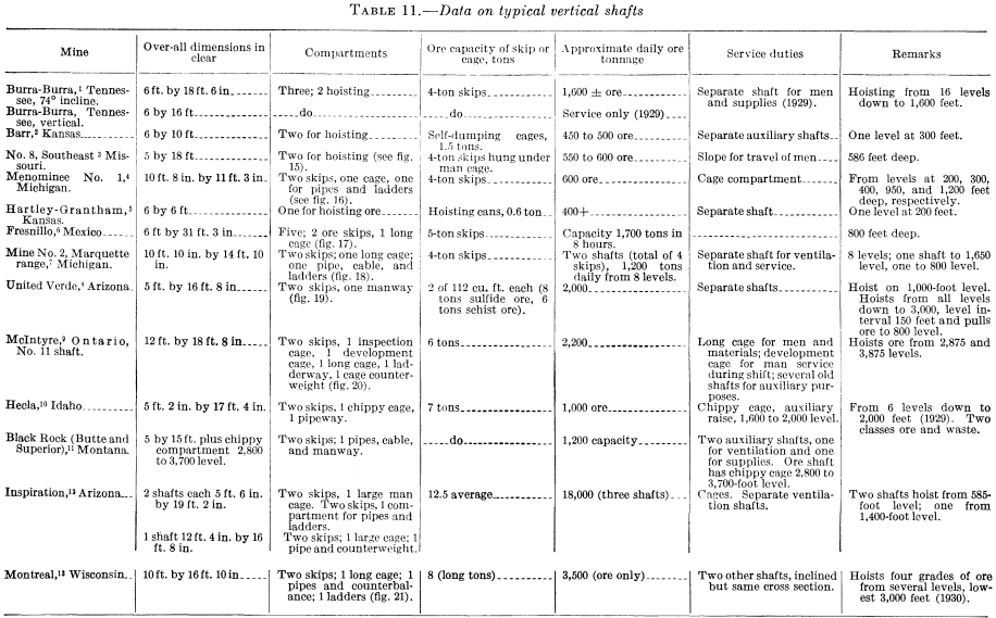 metal-mining-method-data-on-typical-vertical-shafts